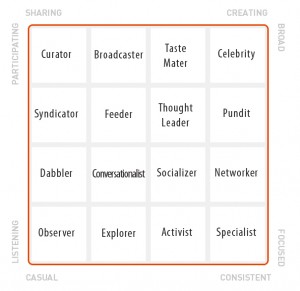Klout Style Chart Klout Style Chart